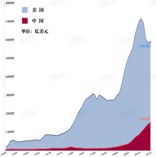 蓝线以下(包括红色部分)则为美国军队历年军费开支之和