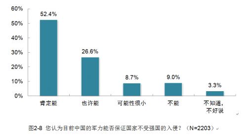 中国发展报告：超五成受访者对中国军力持肯定态度