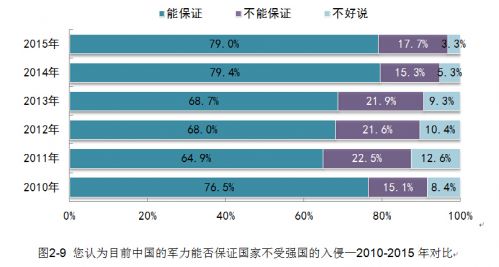 中国发展报告：超五成受访者对中国军力持肯定态度