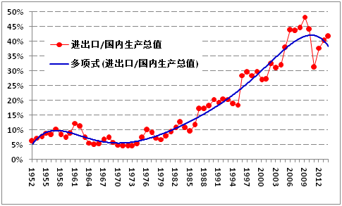 中国的外贸依存度