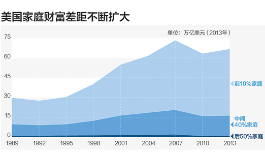 人民日报刊文:美国贫富差距缘何越来越大