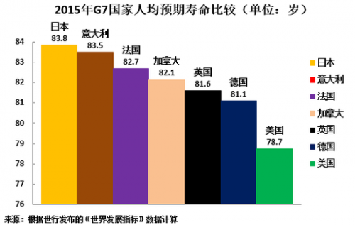 美国人口预期寿命_三个维度 八个指标,从世界银行数据比较中美差距